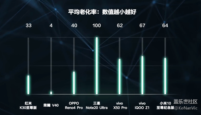 B站發(fā)現(xiàn)了個抗老化測試的視頻，note20u好像不大行的樣子