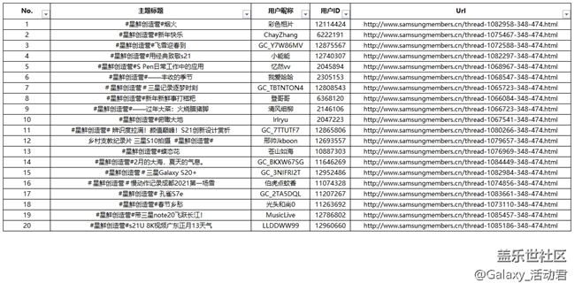 【獲獎(jiǎng)名單公布】【第七期】“星鮮創(chuàng)造營(yíng)”
