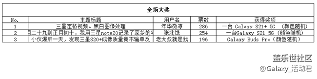 【獲獎(jiǎng)名單公布】【第七期】“星鮮創(chuàng)造營(yíng)”
