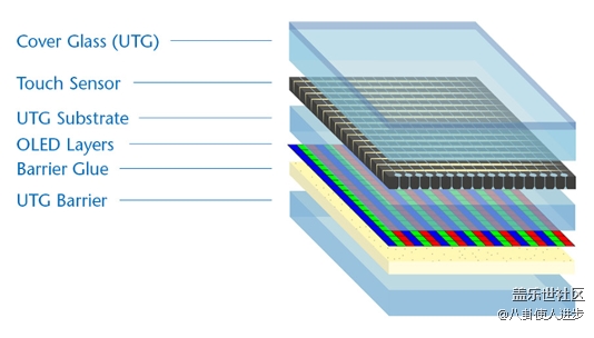 折疊屏之間的較量：UTG比CPI好的不止一點(diǎn)點(diǎn)