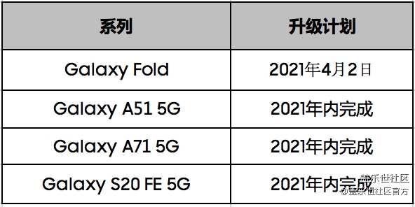 關(guān)于One UI 3.1 FOTA 系統(tǒng)升級計劃