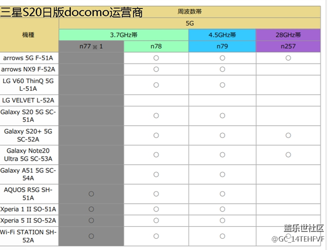 三星S20 Glaxary S20歐版、美版、韓版、日版5G頻段支持