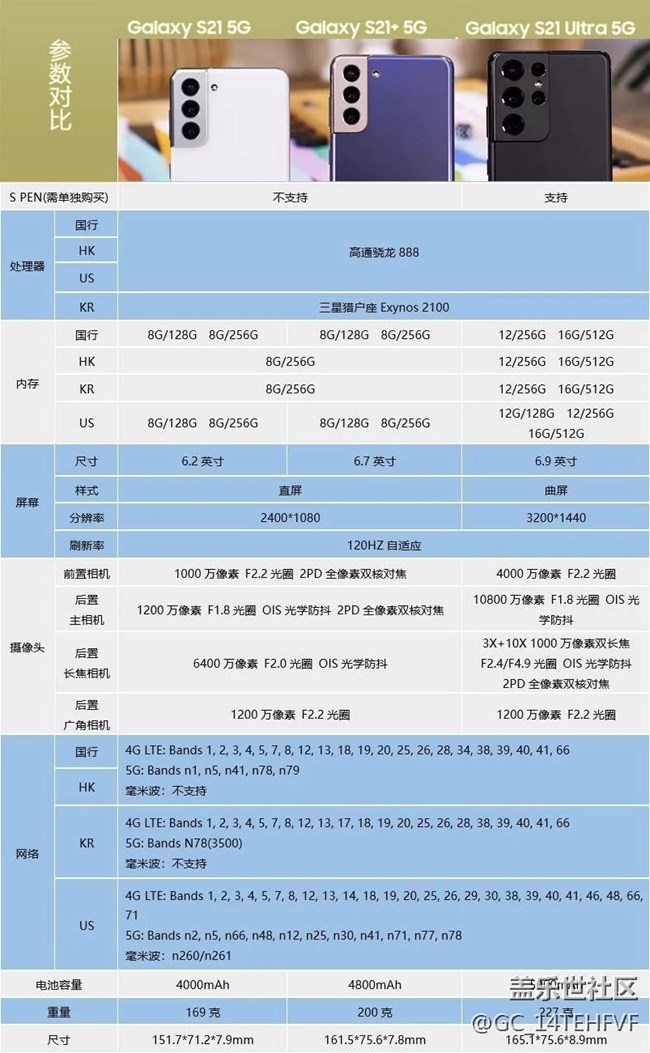 三星S20 Glaxary S20歐版、美版、韓版、日版5G頻段支持