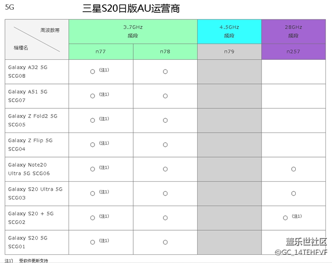 三星S20 Glaxary S20歐版、美版、韓版、日版5G頻段支持