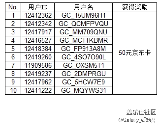 Galaxy A52新品發(fā)布會(huì)頂樓活動(dòng)獲獎(jiǎng)名單公布