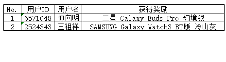 3月星幣奪寶獲獎(jiǎng)名單