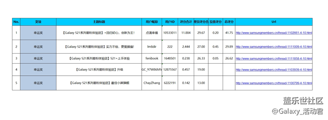 【開(kāi)獎(jiǎng)】【星粉體驗(yàn)團(tuán)】Galaxy S21系列5G