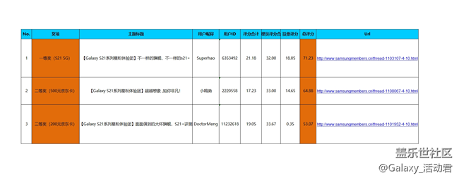 【開(kāi)獎(jiǎng)】【星粉體驗(yàn)團(tuán)】Galaxy S21系列5G