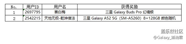 4月星幣奪寶獲獎(jiǎng)名單公布