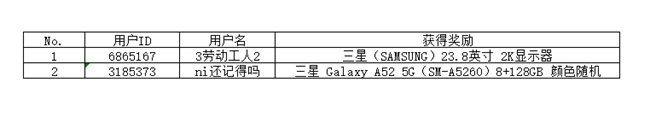 5月星幣奪寶獲獎(jiǎng)名單