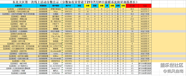 東北大區(qū)第一次線上活動分數(shù)公示中