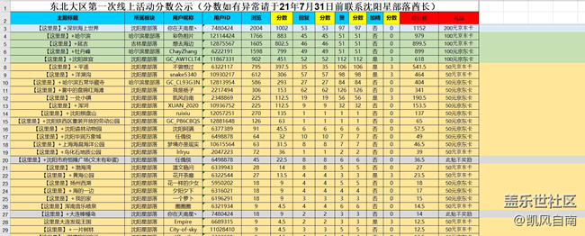 東北大區(qū)第一次線上活動分數(shù)公示中