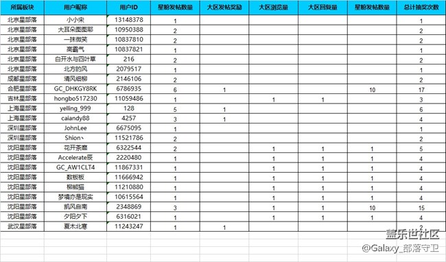 【已公布】大比拼首期開啟-抽獎(jiǎng)名單及次數(shù)公布