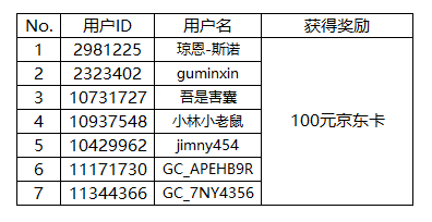 奧運(yùn)每日話題  獲獎(jiǎng)名單公布