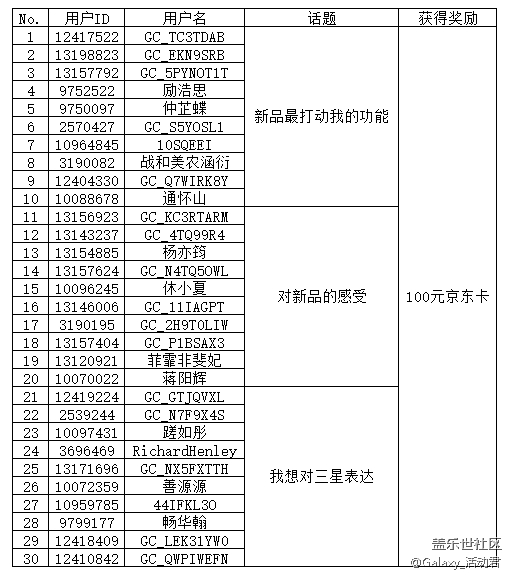 【獲獎(jiǎng)名單公布】Galaxy新品發(fā)布會(huì) 頂樓活動(dòng)