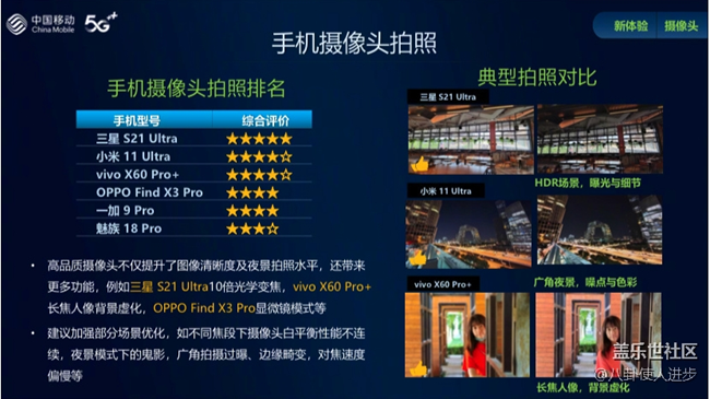 中國移動(dòng)2021年智能硬件質(zhì)量報(bào)告 三星S21 Ultra實(shí)至名歸 中國移動(dòng)2021年智能硬件質(zhì)量報(bào)告 三星S21 Ultra實(shí)至名歸