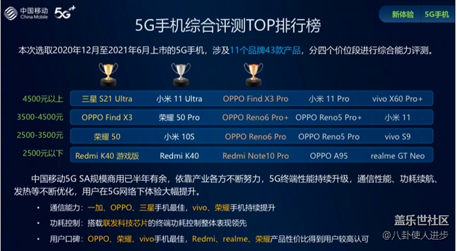 中國移動(dòng)2021年智能硬件質(zhì)量報(bào)告 三星S21 Ultra實(shí)至名歸 中國移動(dòng)2021年智能硬件質(zhì)量報(bào)告 三星S21 Ultra實(shí)至名歸