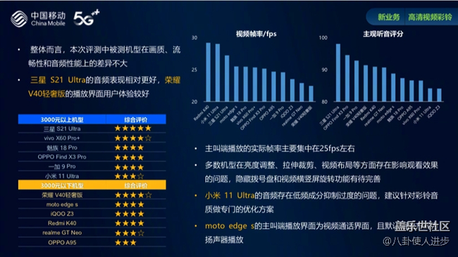 中國移動(dòng)2021年智能硬件質(zhì)量報(bào)告 三星S21 Ultra實(shí)至名歸 中國移動(dòng)2021年智能硬件質(zhì)量報(bào)告 三星S21 Ultra實(shí)至名歸