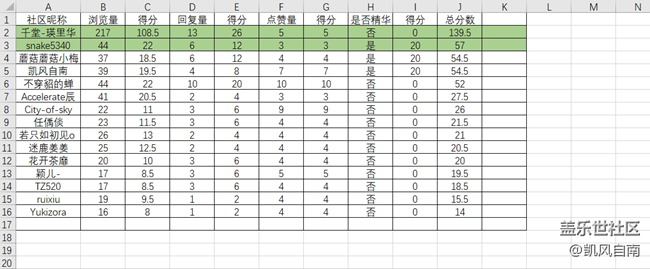 21年10月3日關(guān)東影視城線下活動(dòng)回顧貼得分情況