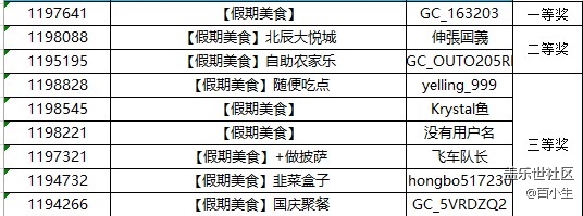 已開獎(jiǎng)跟我一起曬美食 贏取京東卡好禮