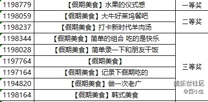 已開獎(jiǎng)跟我一起曬美食 贏取京東卡好禮