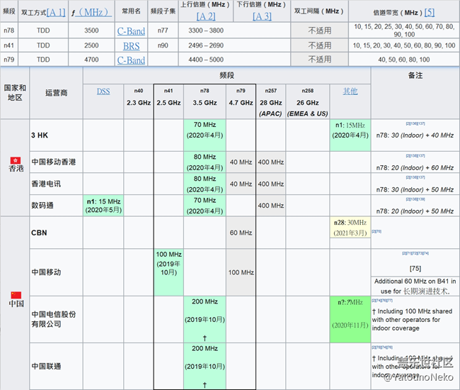 國行Note10+5G版/SM-N9760 無法使用香港5G網(wǎng)絡(luò)