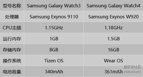 【Galaxy Watch4系列星粉體驗團】逐步完備的三星生態(tài)圈 【Galaxy Watch4系列星粉體驗團】逐步完備的三星生態(tài)圈