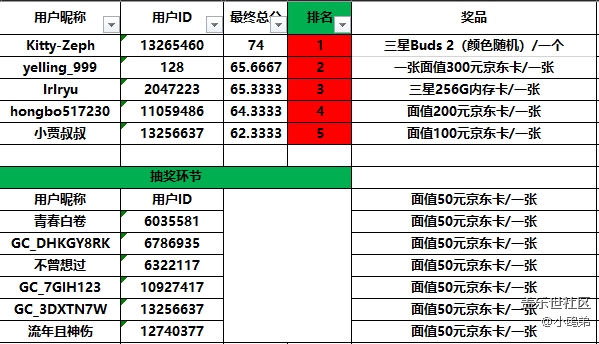 已開(kāi)獎(jiǎng)#第二期西部大區(qū)線上活動(dòng)【遇見(jiàn)，美好！】