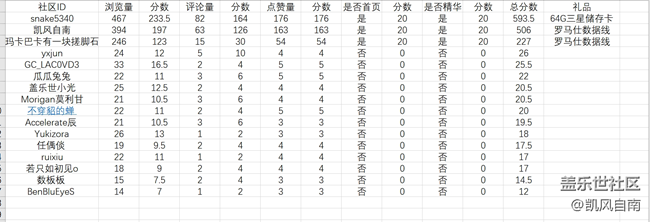 沈陽(yáng)星部落寵物攝影&觀(guān)影活動(dòng)回顧貼得分情況