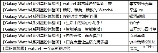 星粉体验团Galaxy Watch4系列评测投票