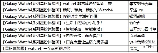 星粉體驗(yàn)團(tuán)Galaxy Watch4系列評(píng)測(cè)投票