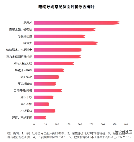 電動(dòng)牙刷的危害副作用科普：護(hù)理鄧琪四類坑貨別買！
