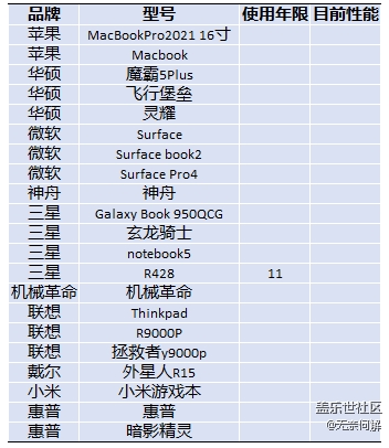 用著三星手機的你用的是什么筆記本呢？