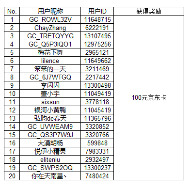 【開獎(jiǎng)】曬出與Bixby的一天，將有機(jī)會(huì)贏取100元京東購物卡
