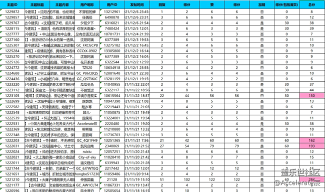 【古今建筑】分?jǐn)?shù)排名公示貼