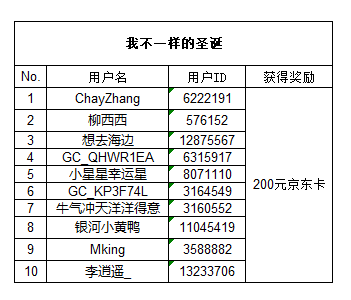 【開獎】歡樂圣誕節(jié)活動開啟  快來秀創(chuàng)作贏京東卡啦