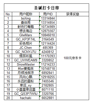 【開獎】歡樂圣誕節(jié)活動開啟  快來秀創(chuàng)作贏京東卡啦
