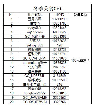 【開獎(jiǎng)】Show出精彩冬季活動(dòng)開啟 快來贏取京東卡福利哦 【開獎(jiǎng)】Show出精彩冬季活動(dòng)開啟 快來贏取京東卡福利哦