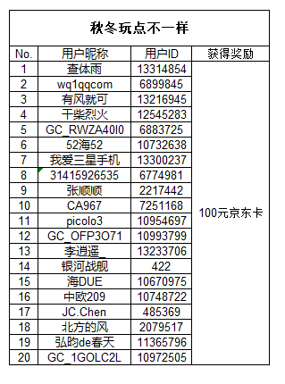 【開獎(jiǎng)】Show出精彩冬季活動(dòng)開啟 快來贏取京東卡福利哦 【開獎(jiǎng)】Show出精彩冬季活動(dòng)開啟 快來贏取京東卡福利哦