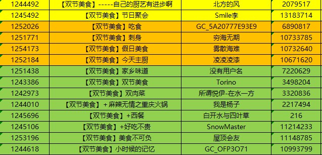 已開獎(jiǎng)曬美食 歡慶圣誕元旦 一起贏取星鉆京東卡