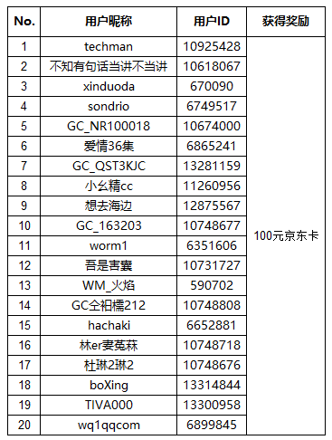 【開獎】快來分享你的元旦假期吧 發(fā)帖即有機(jī)會贏京東卡哦！