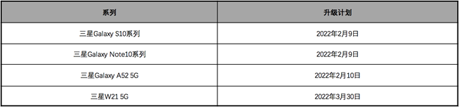 關(guān)于One UI 4.0 FOTA 系統(tǒng)升級計劃