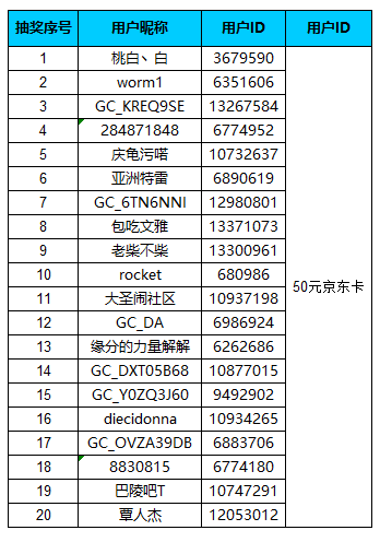 【開獎(jiǎng)】快來分享你的新年日常！參與即有機(jī)會(huì)贏取京東卡獎(jiǎng)勵(lì)