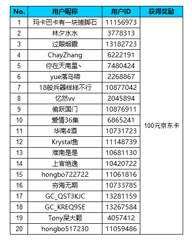 【開獎(jiǎng)】快來分享你的新年日常！參與即有機(jī)會(huì)贏取京東卡獎(jiǎng)勵(lì)