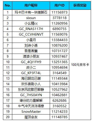 【開獎(jiǎng)】快來分享你的新年日常！參與即有機(jī)會(huì)贏取京東卡獎(jiǎng)勵(lì)