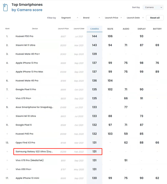 S22這DXO評分不高啊