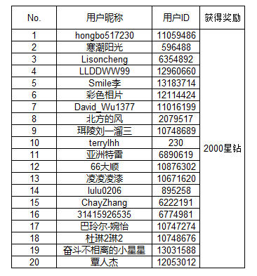 【開獎】Galaxy S22系列曬機(jī)活動開獎 【開獎】Galaxy S22系列曬機(jī)活動開獎