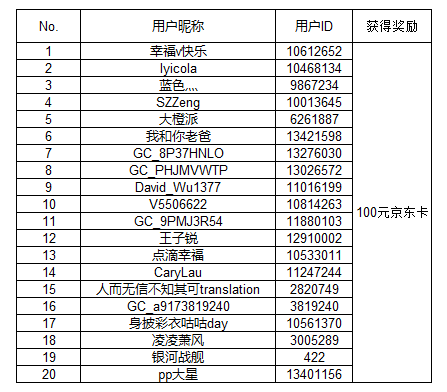 【開獎】Galaxy S22系列曬機(jī)活動開獎 【開獎】Galaxy S22系列曬機(jī)活動開獎