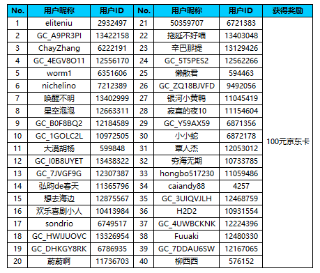 【開獎(jiǎng)】秀出你的五一生活  瓜分10萬星鉆/有機(jī)會(huì)贏京東卡