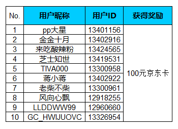 【開獎(jiǎng)】分享Galaxy A53 5G使用感受 星鉆/京東卡等你來贏